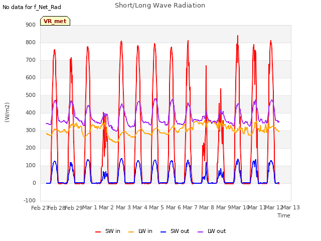 plot of Short/Long Wave Radiation