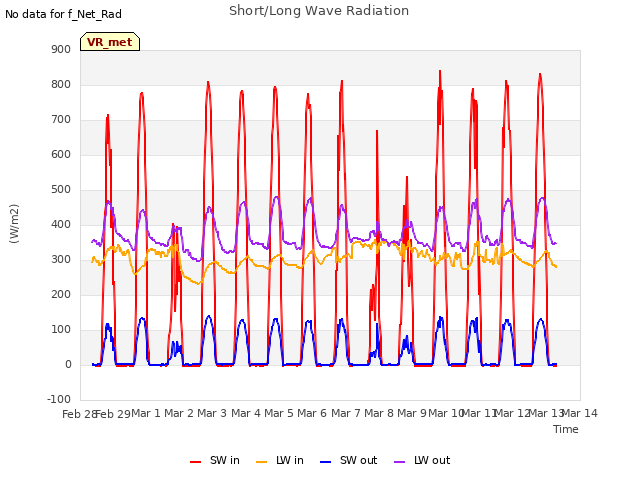 plot of Short/Long Wave Radiation