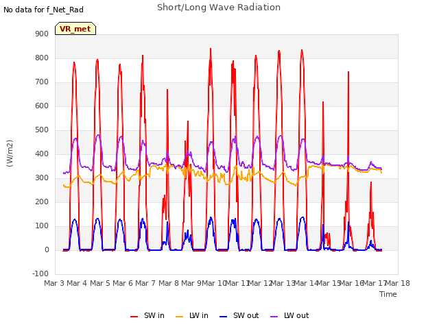 plot of Short/Long Wave Radiation