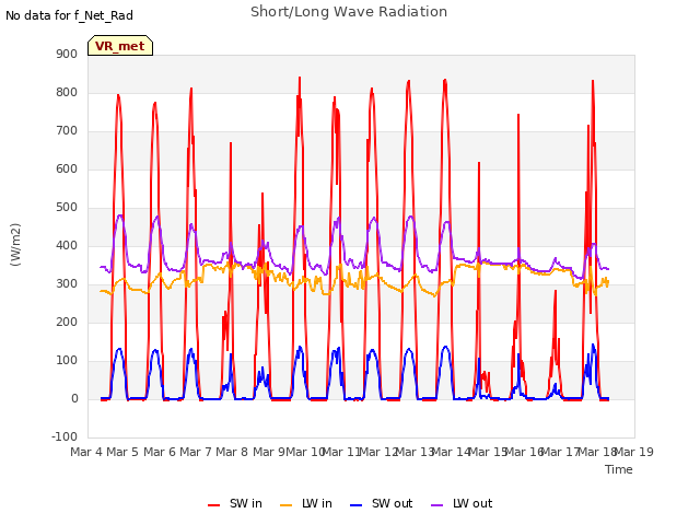 plot of Short/Long Wave Radiation