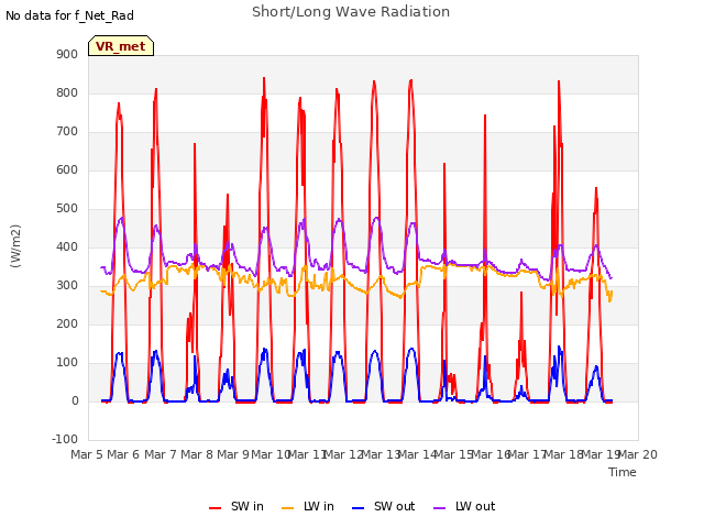 plot of Short/Long Wave Radiation