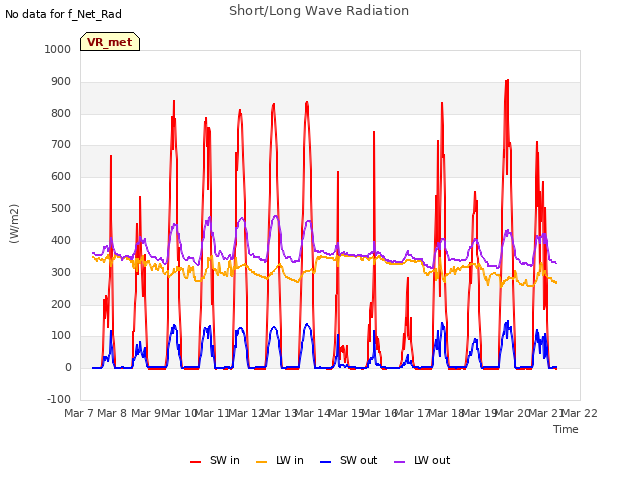 plot of Short/Long Wave Radiation