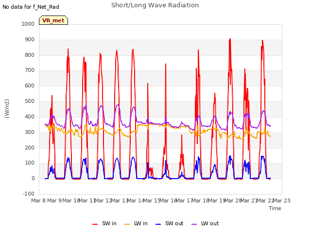 plot of Short/Long Wave Radiation