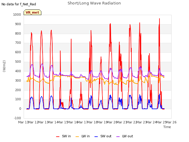 plot of Short/Long Wave Radiation
