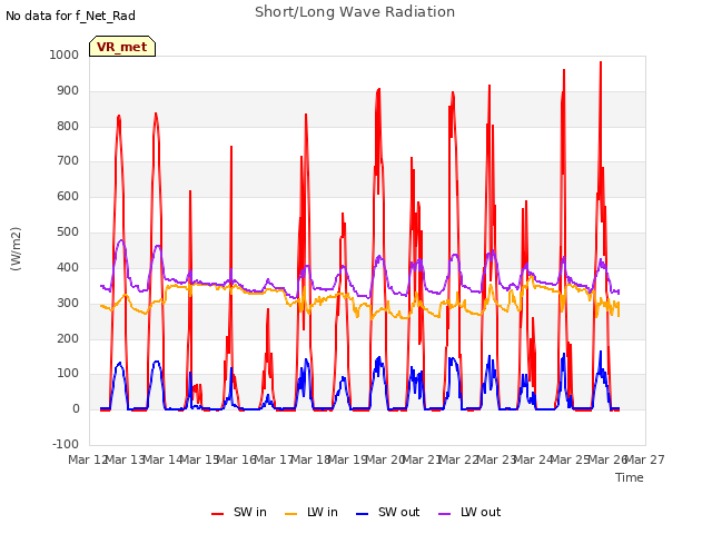 plot of Short/Long Wave Radiation