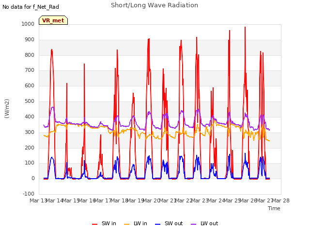 plot of Short/Long Wave Radiation