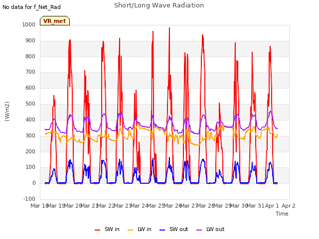 plot of Short/Long Wave Radiation