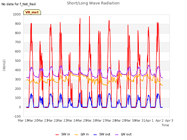 plot of Short/Long Wave Radiation