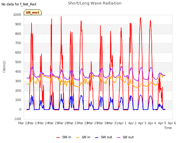 plot of Short/Long Wave Radiation