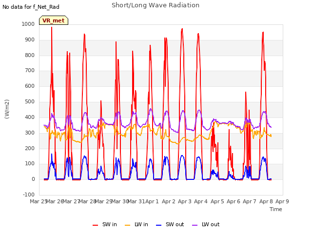 plot of Short/Long Wave Radiation