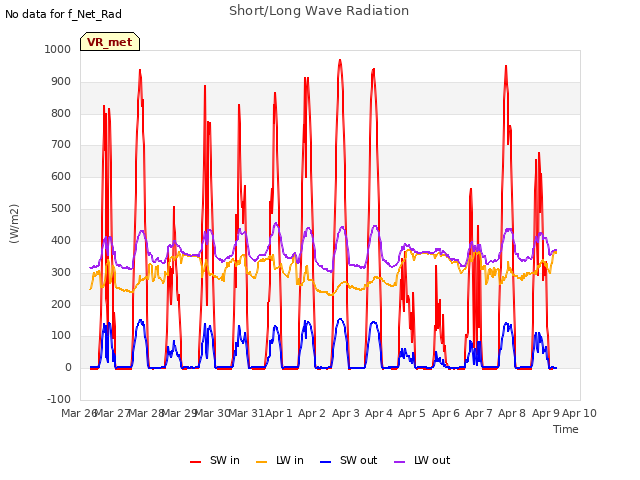 plot of Short/Long Wave Radiation