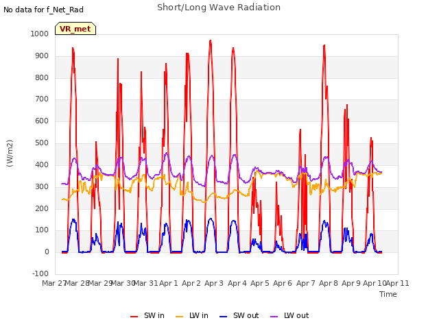 plot of Short/Long Wave Radiation