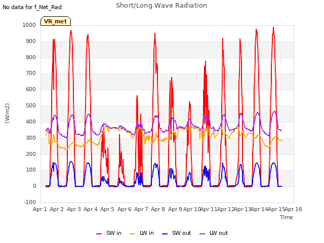 plot of Short/Long Wave Radiation