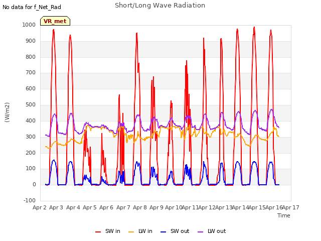 plot of Short/Long Wave Radiation