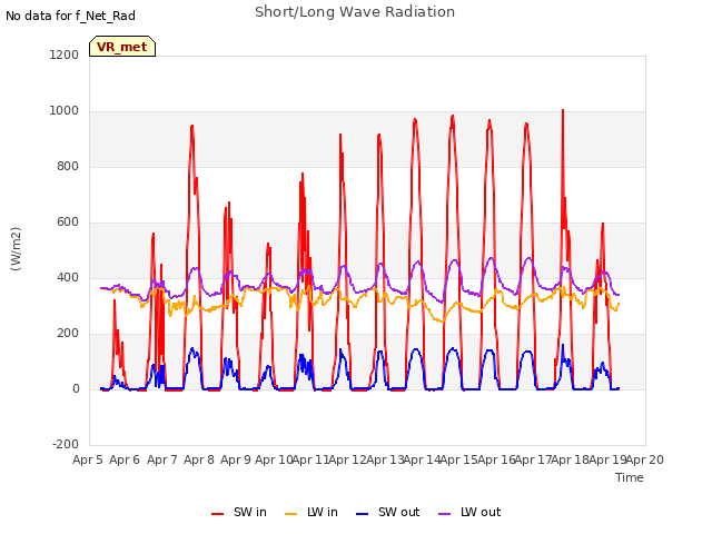 plot of Short/Long Wave Radiation