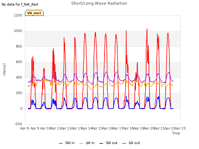 plot of Short/Long Wave Radiation