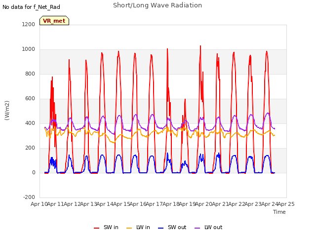 plot of Short/Long Wave Radiation