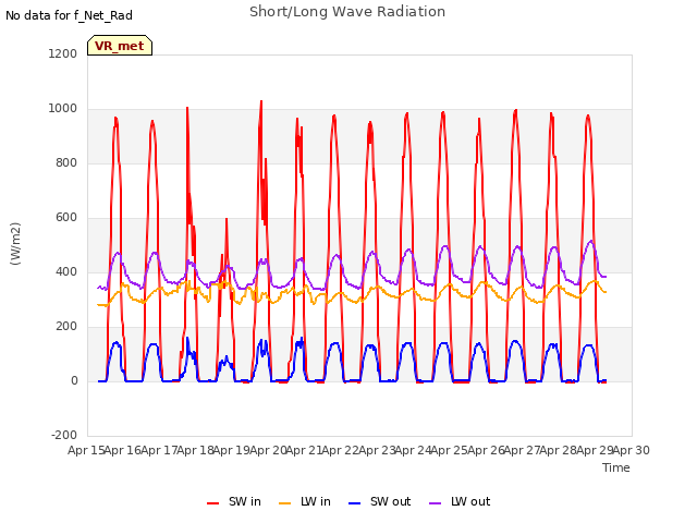 plot of Short/Long Wave Radiation