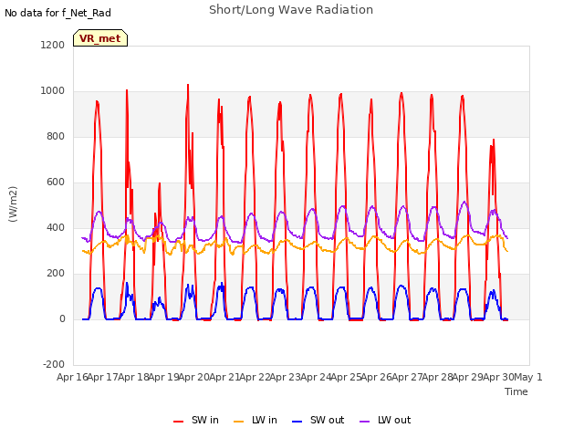 plot of Short/Long Wave Radiation