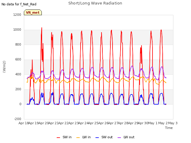 plot of Short/Long Wave Radiation