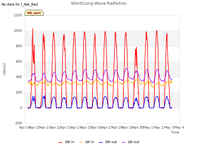 plot of Short/Long Wave Radiation