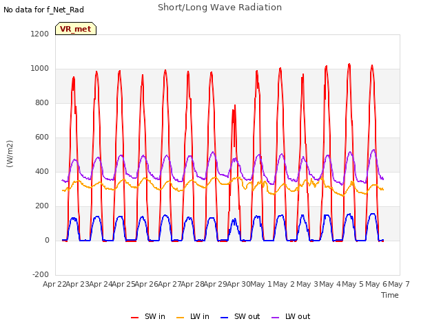 plot of Short/Long Wave Radiation