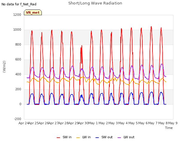 plot of Short/Long Wave Radiation