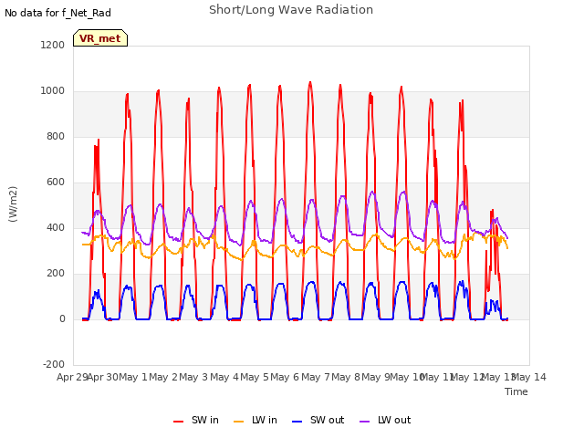 plot of Short/Long Wave Radiation