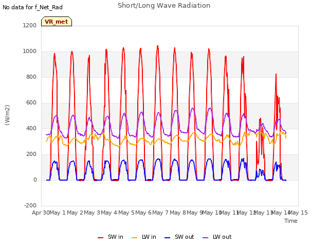 plot of Short/Long Wave Radiation