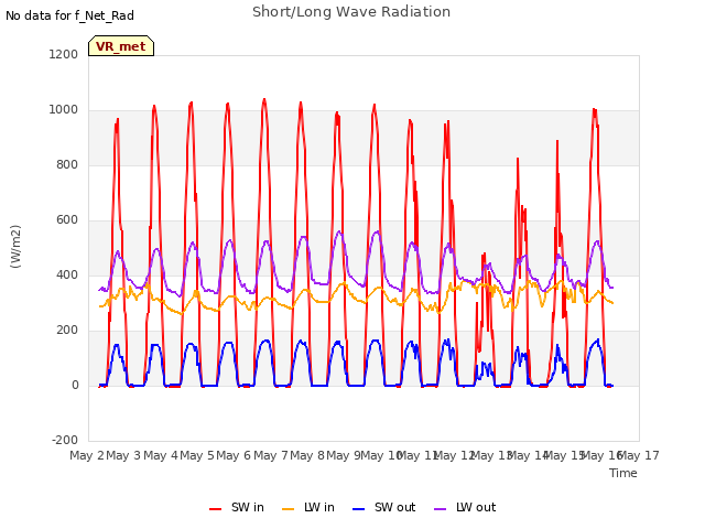 plot of Short/Long Wave Radiation