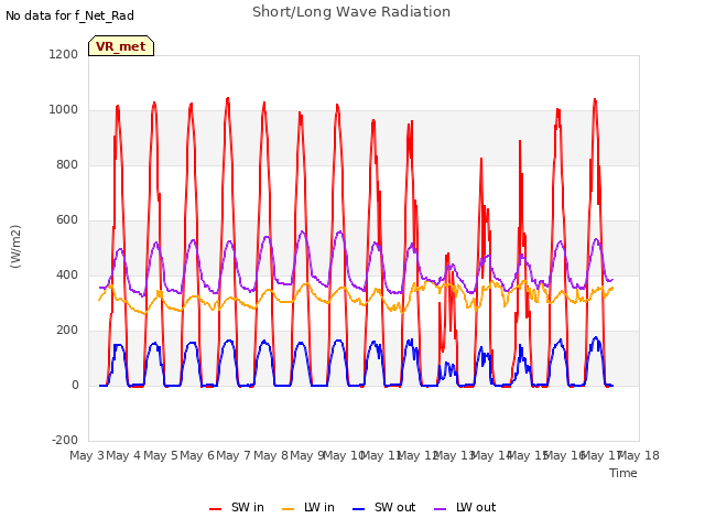 plot of Short/Long Wave Radiation
