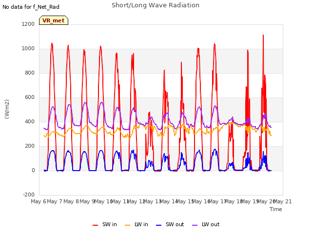 plot of Short/Long Wave Radiation