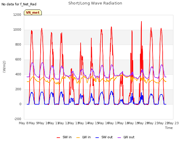 plot of Short/Long Wave Radiation