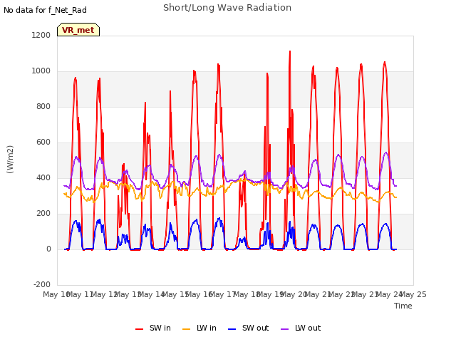 plot of Short/Long Wave Radiation