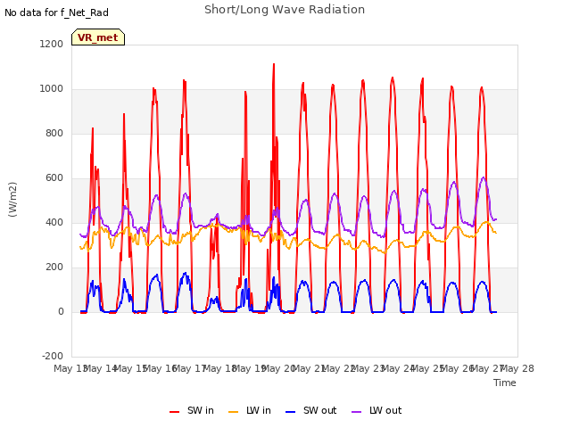 plot of Short/Long Wave Radiation