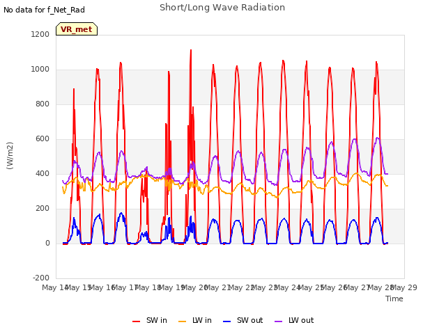 plot of Short/Long Wave Radiation