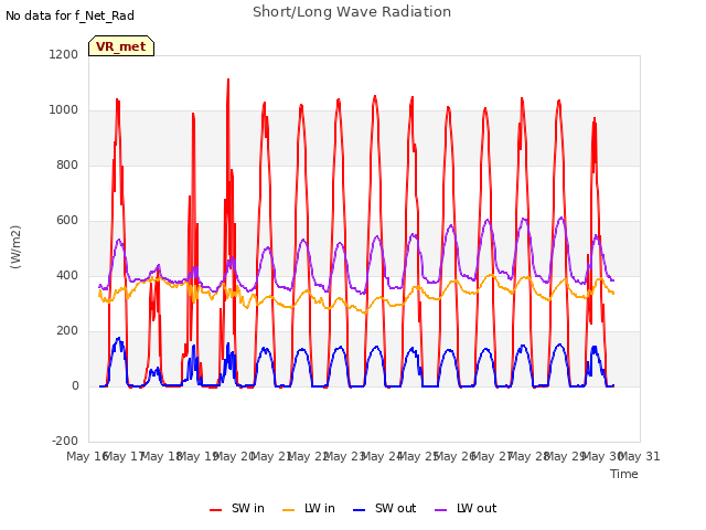 plot of Short/Long Wave Radiation