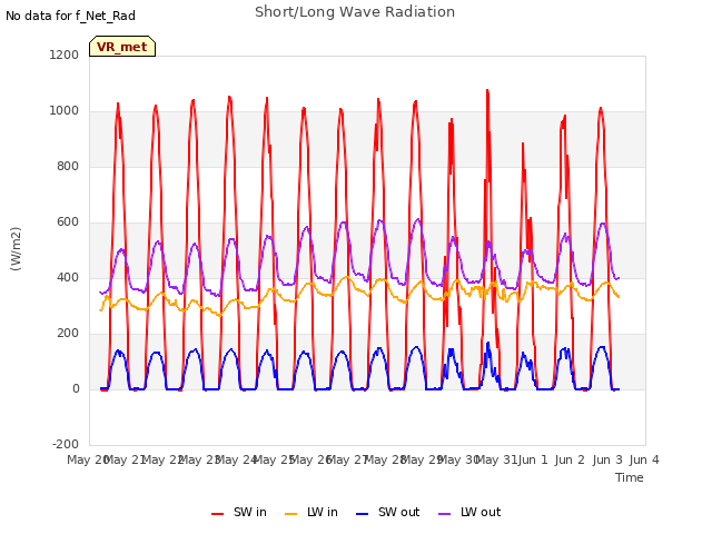 plot of Short/Long Wave Radiation