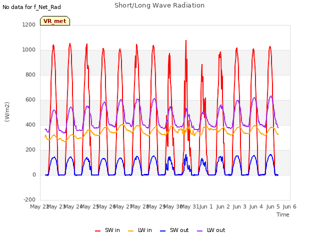 plot of Short/Long Wave Radiation