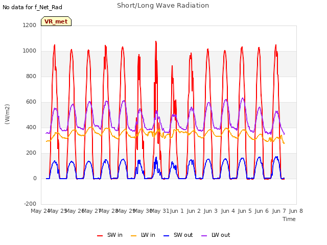 plot of Short/Long Wave Radiation