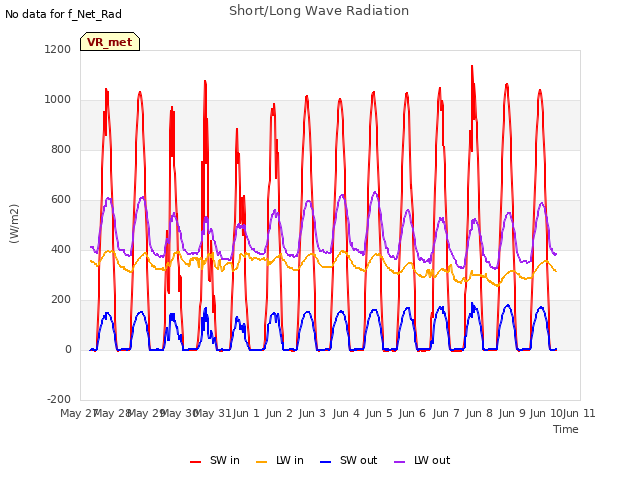 plot of Short/Long Wave Radiation