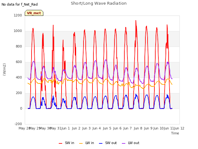 plot of Short/Long Wave Radiation