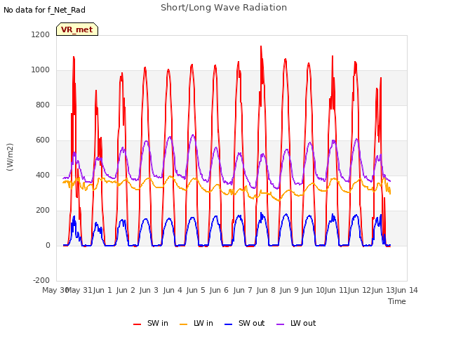 plot of Short/Long Wave Radiation