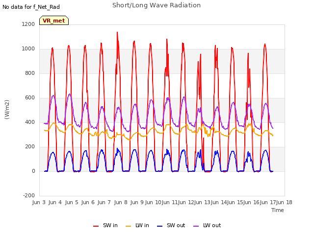 plot of Short/Long Wave Radiation