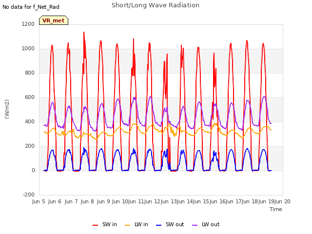 plot of Short/Long Wave Radiation