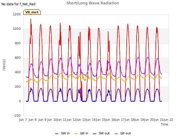 plot of Short/Long Wave Radiation