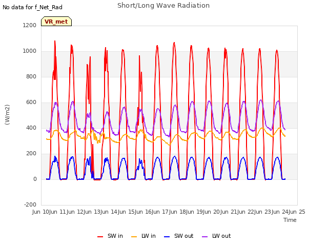 plot of Short/Long Wave Radiation