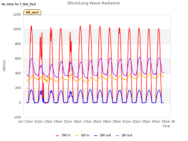 plot of Short/Long Wave Radiation