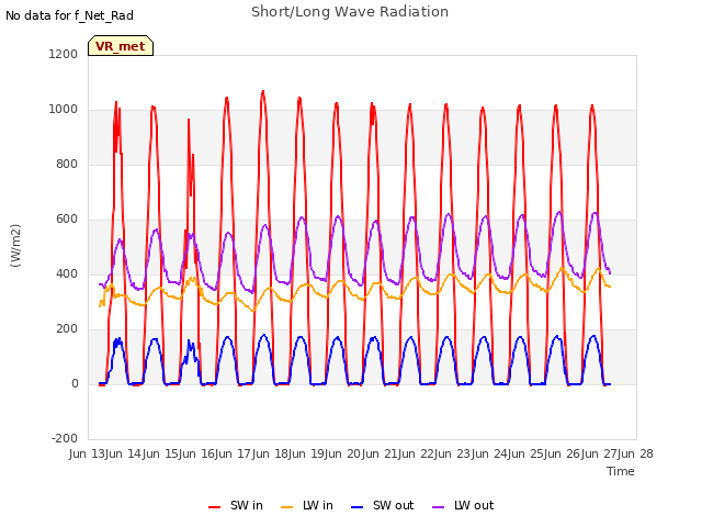 plot of Short/Long Wave Radiation