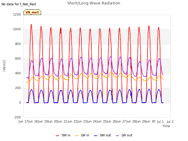 plot of Short/Long Wave Radiation